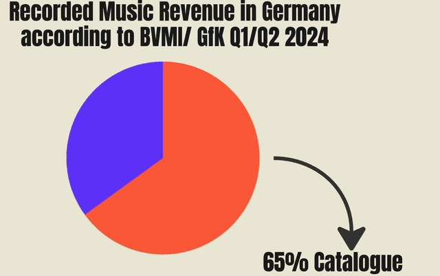 Catalogue Revenue